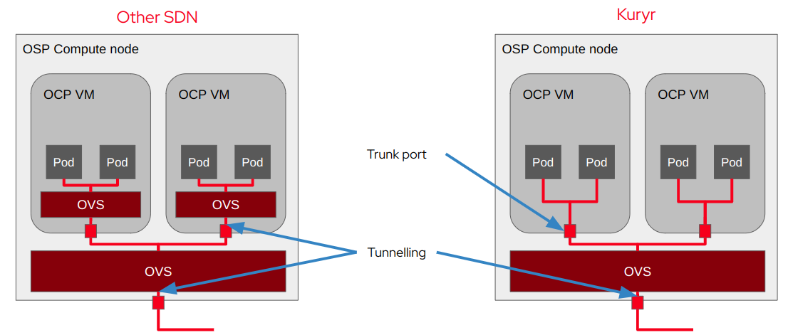 Kuryr encapsulation diagram