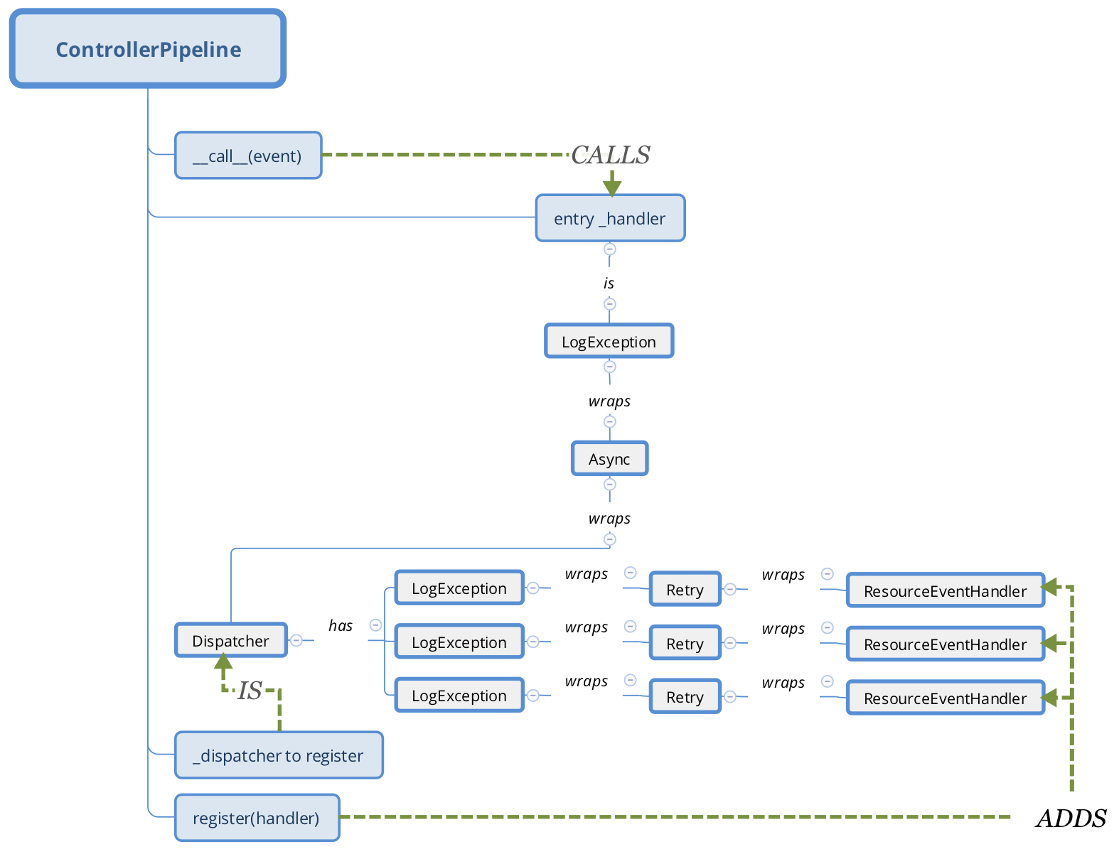 Controller pipeline